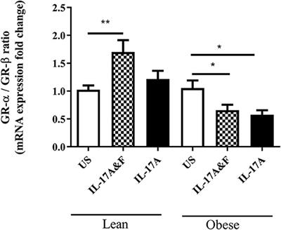 Contribution of IL-17 in Steroid Hyporesponsiveness in Obese Asthmatics Through Dysregulation of Glucocorticoid Receptors α and β